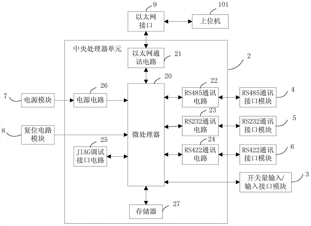 Environment acquiring control comprehensive system access device