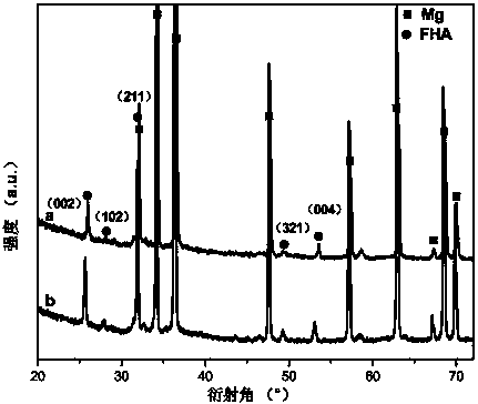 Novel method for preparing fluorine-containing nano-hydroxyapatite coating on surface of biomedical magnesium alloy