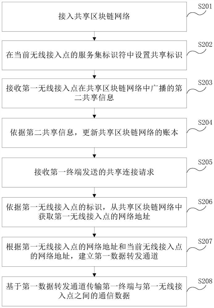 Network sharing method and device thereof