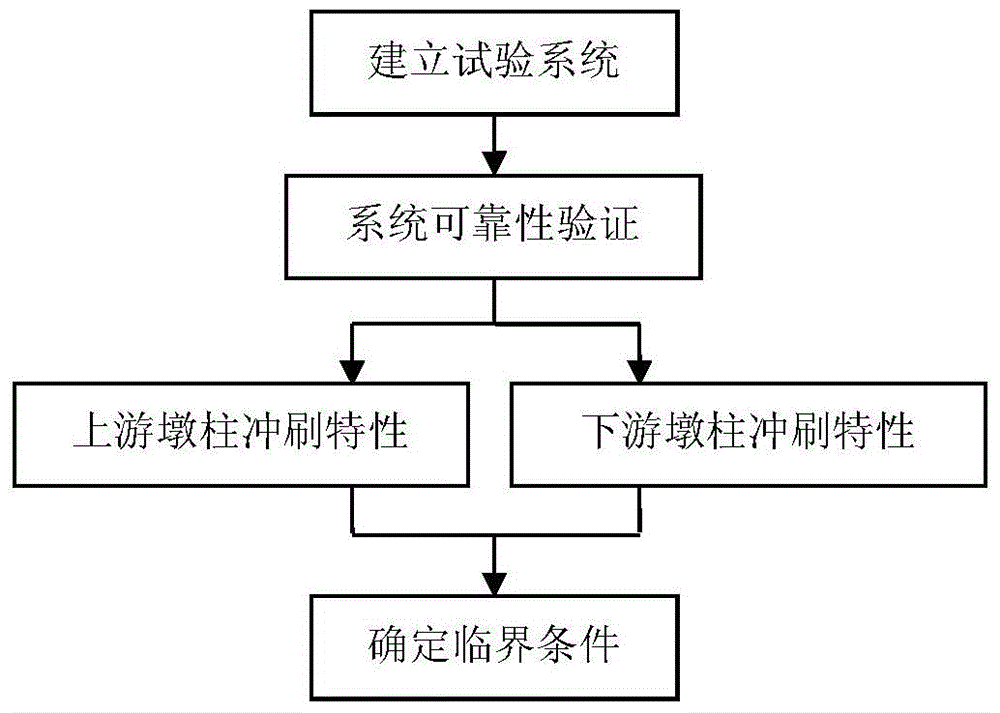 An Optimal Arrangement Method for Bridge Groups
