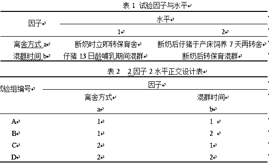 A Lactation Mixed Group Model for Reducing Weaning Stress in Piglets