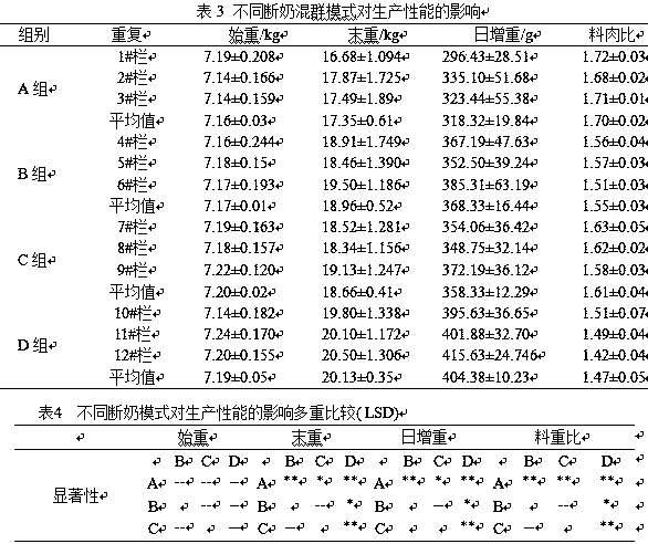 A Lactation Mixed Group Model for Reducing Weaning Stress in Piglets