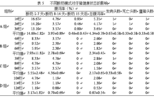 A Lactation Mixed Group Model for Reducing Weaning Stress in Piglets