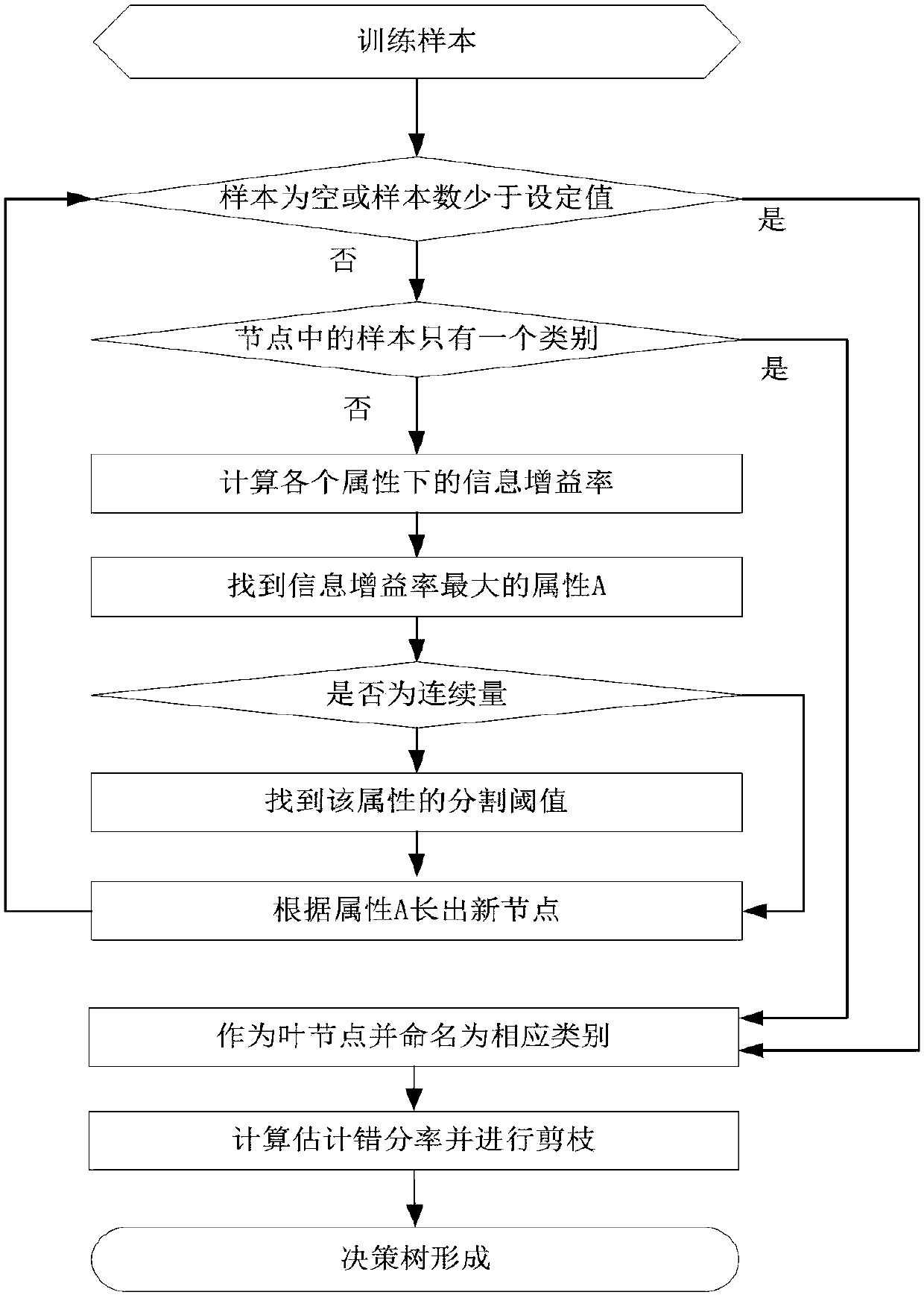 Decision tree identification method based on sulfur hexafluoride partial discharge