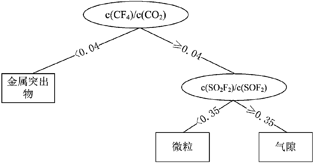 Decision tree identification method based on sulfur hexafluoride partial discharge