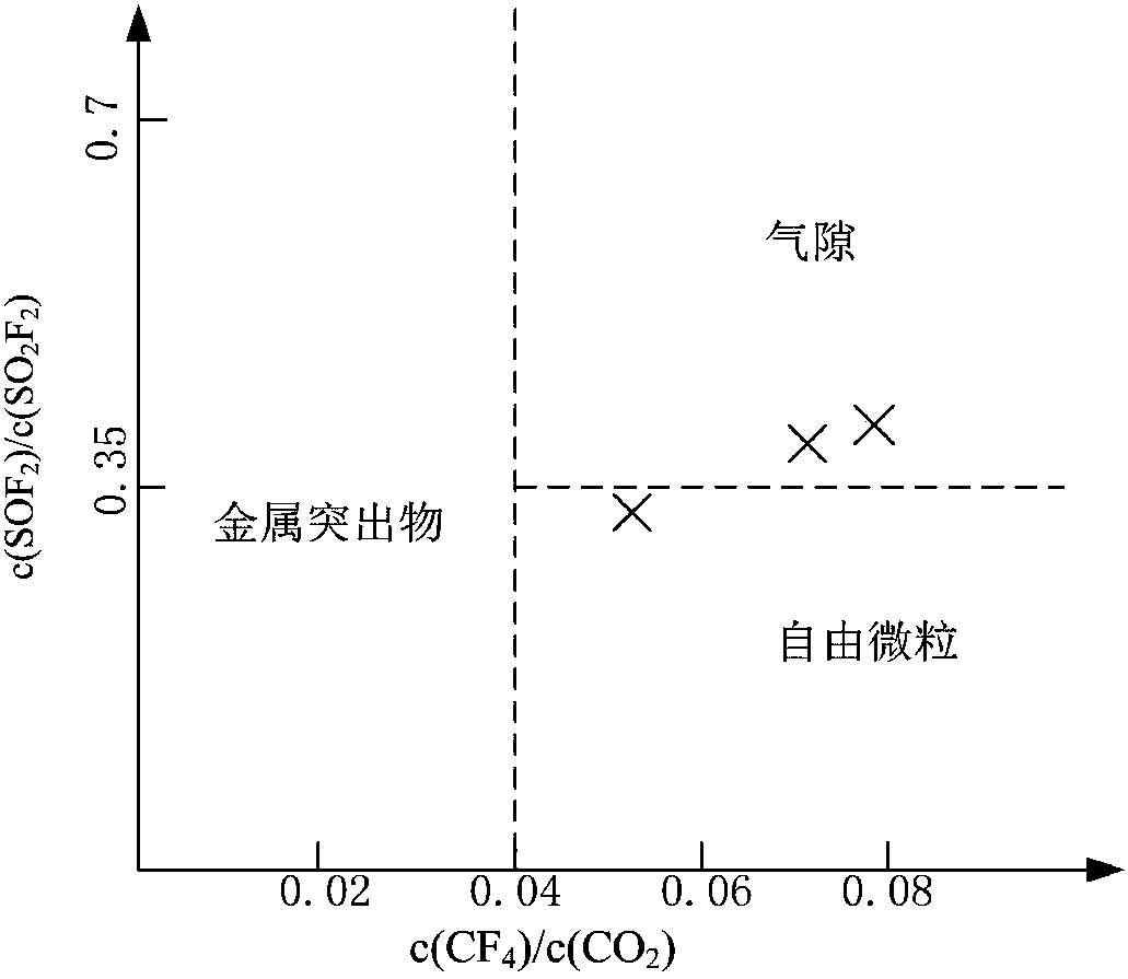 Decision tree identification method based on sulfur hexafluoride partial discharge