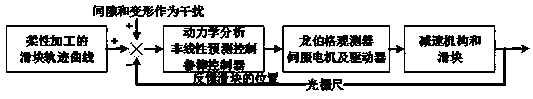 Full closed-loop control system and method based on servo press without sensor