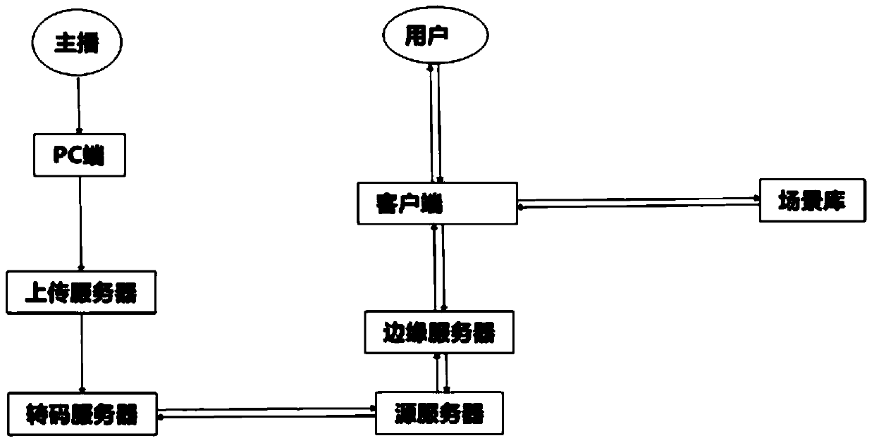 Anchor terminal scene switching method and device of anchor interactive platform, and anchor terminal