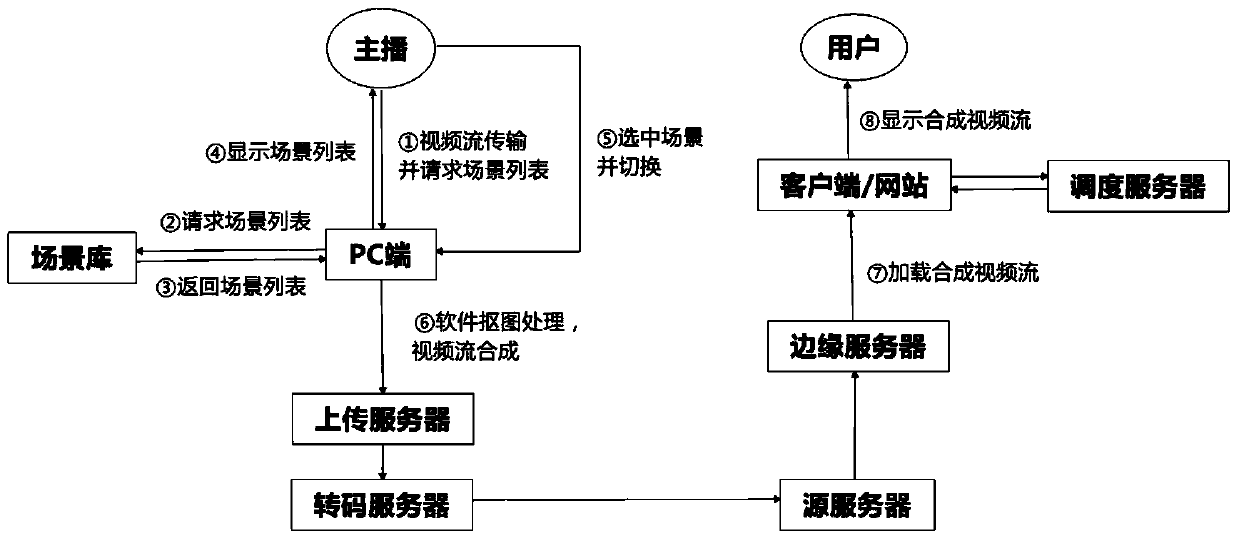 Anchor terminal scene switching method and device of anchor interactive platform, and anchor terminal