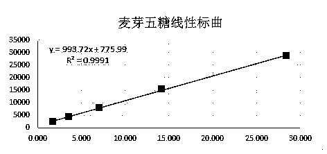 Method for detecting maltopentaose by ultra-high performance liquid chromatography-mass spectrometry