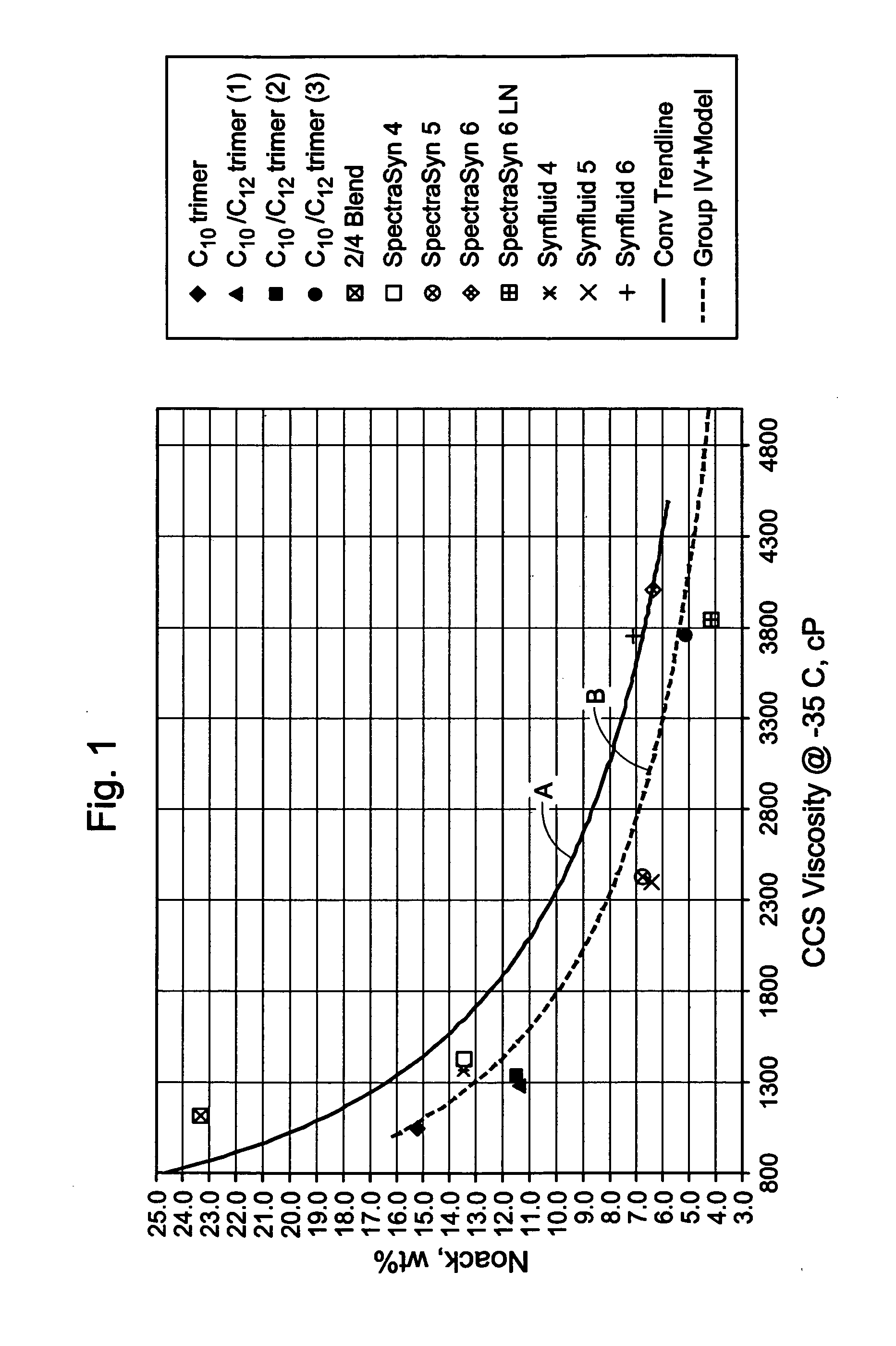 Blend comprising group II and group IV basestocks