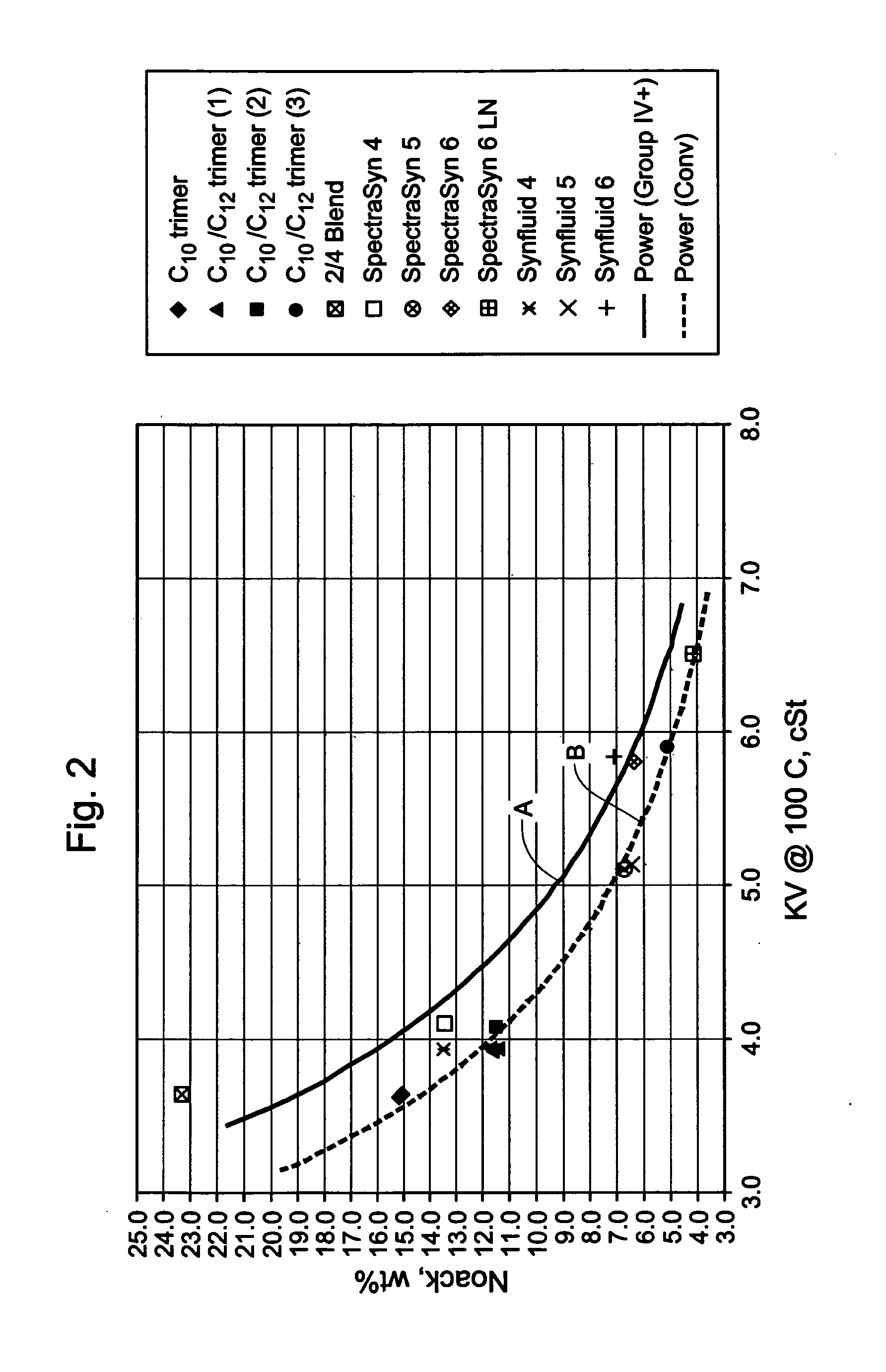 Blend comprising group II and group IV basestocks