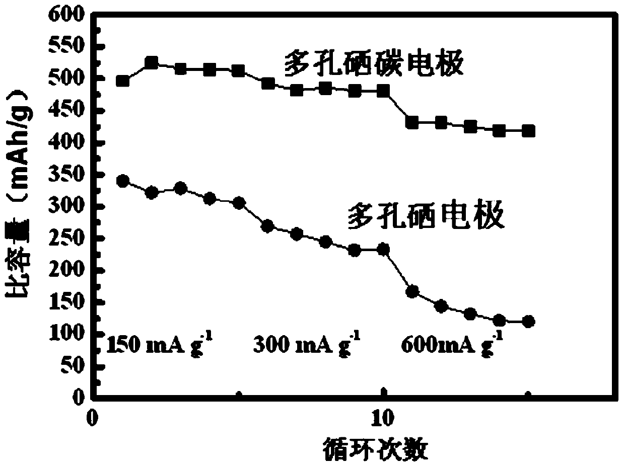 Preparation method of selenium-carbon electrode material with porous structure and application of selenium-carbon electrode material