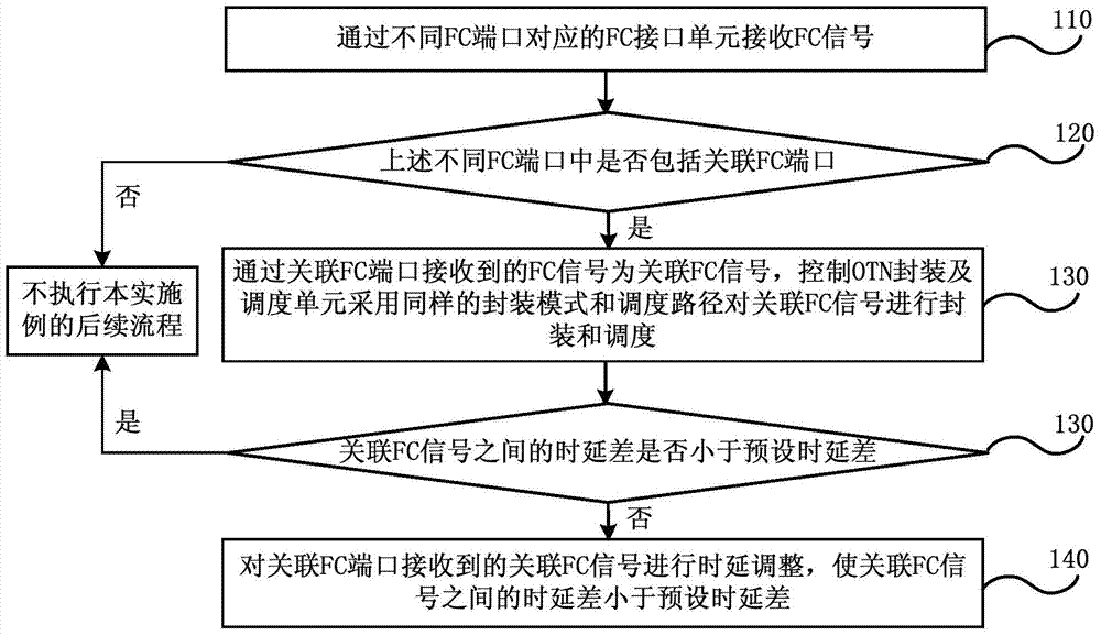 Transmission processing method and optical transport network equipment for associated Fibre Channel signals