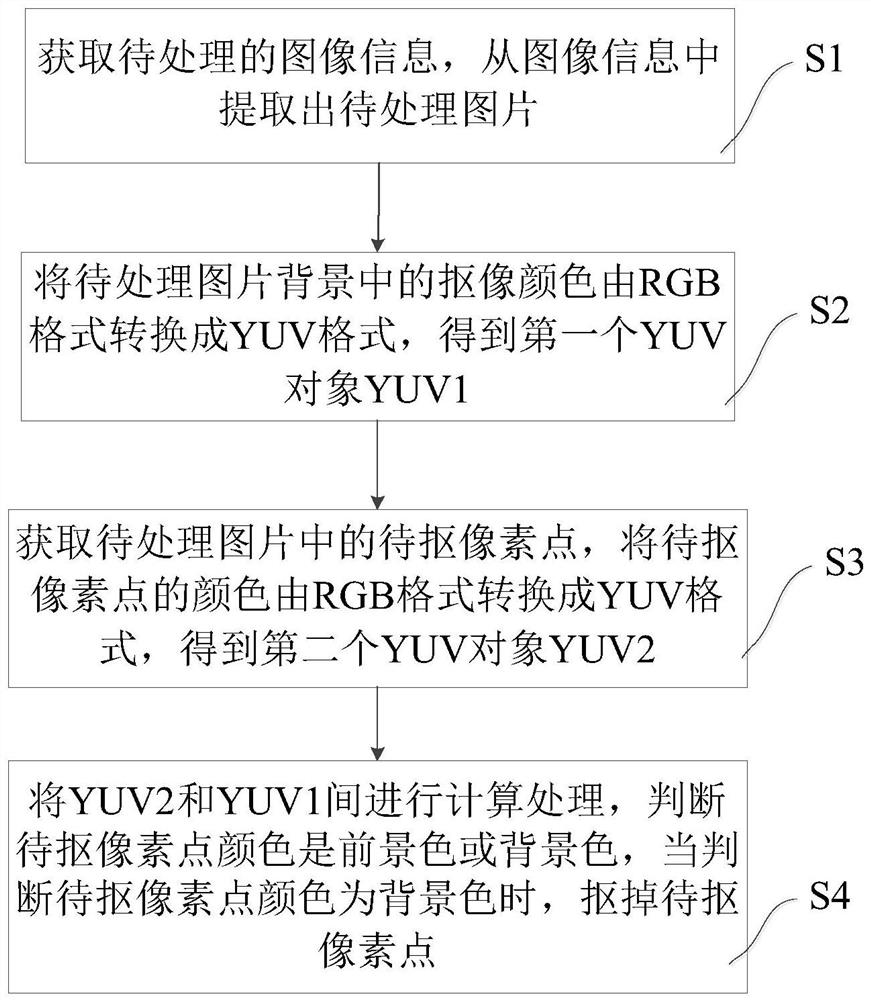 Image matting processing method and device