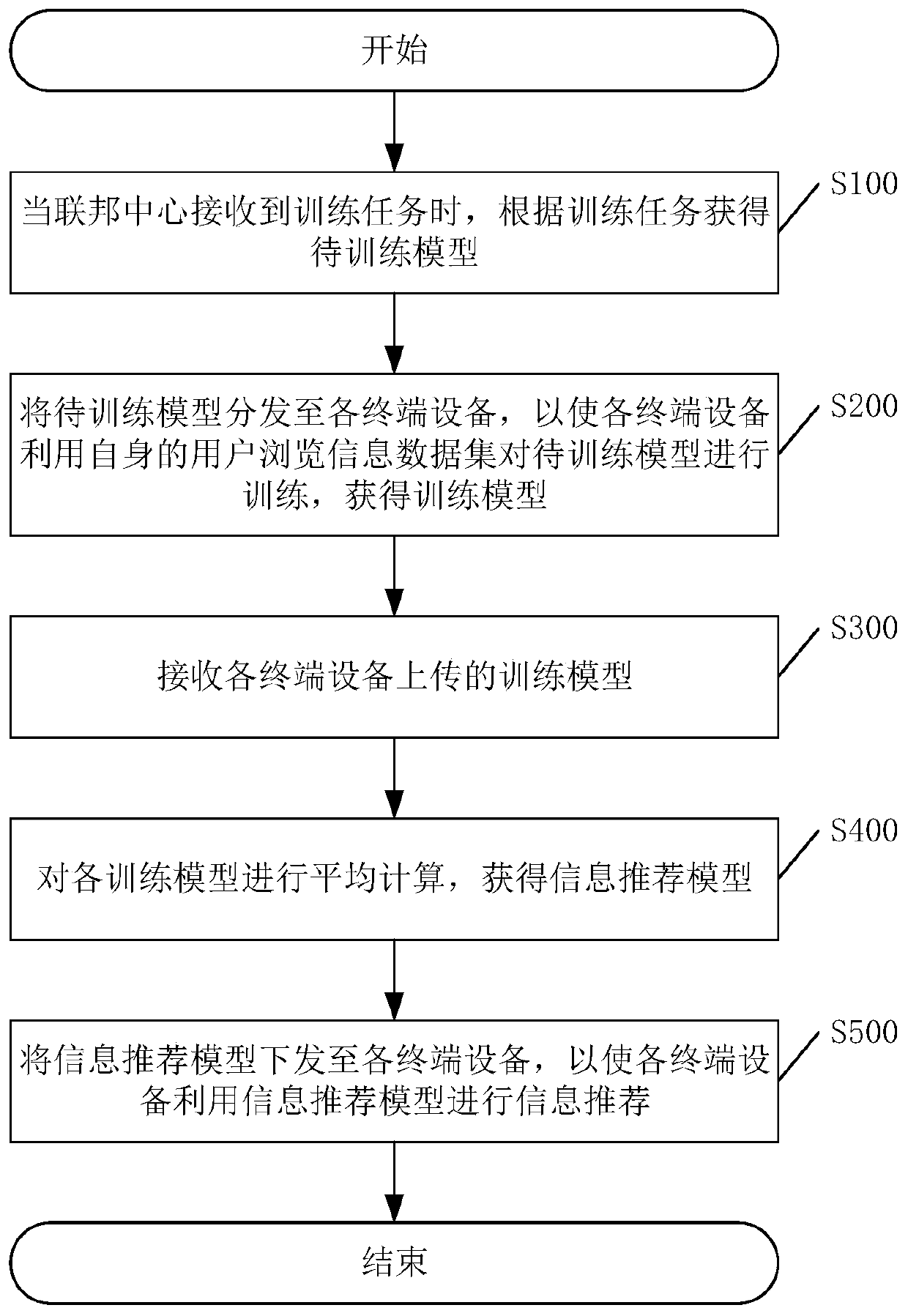 Information recommendation method, device and equipment and computer readable storage medium