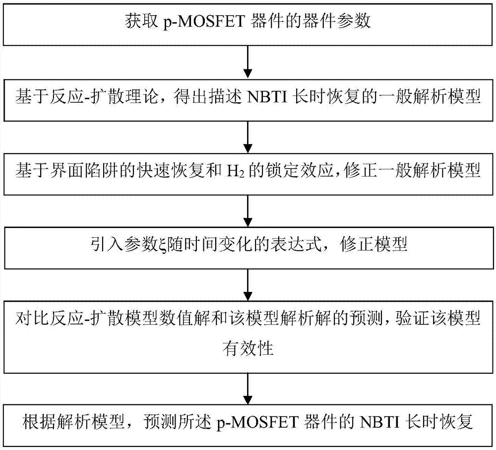 Analytical method for predicting NBTI long time recovery based on reaction-diffusion theory