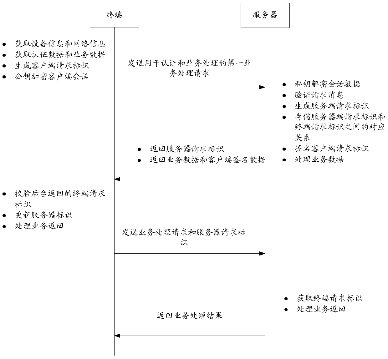 Service processing method, terminal and server