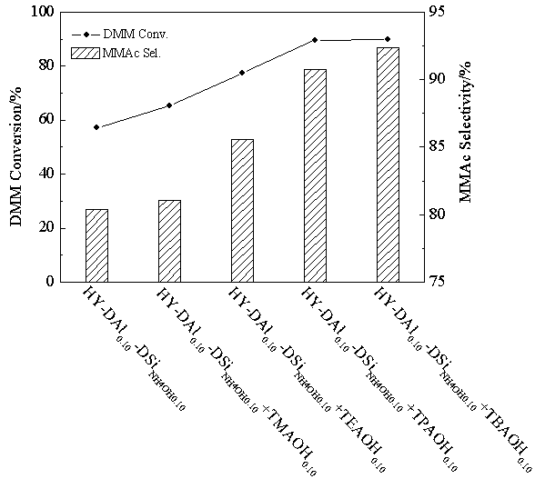 Preparation method of high-crystallinity hierarchical pore molecular sieve