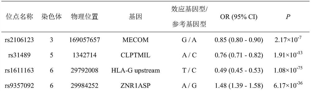 SNP (Single Nucleotide Polymorphism) marker for identifying high-risk groups with nasopharyngeal carcinoma, and kit and application thereof