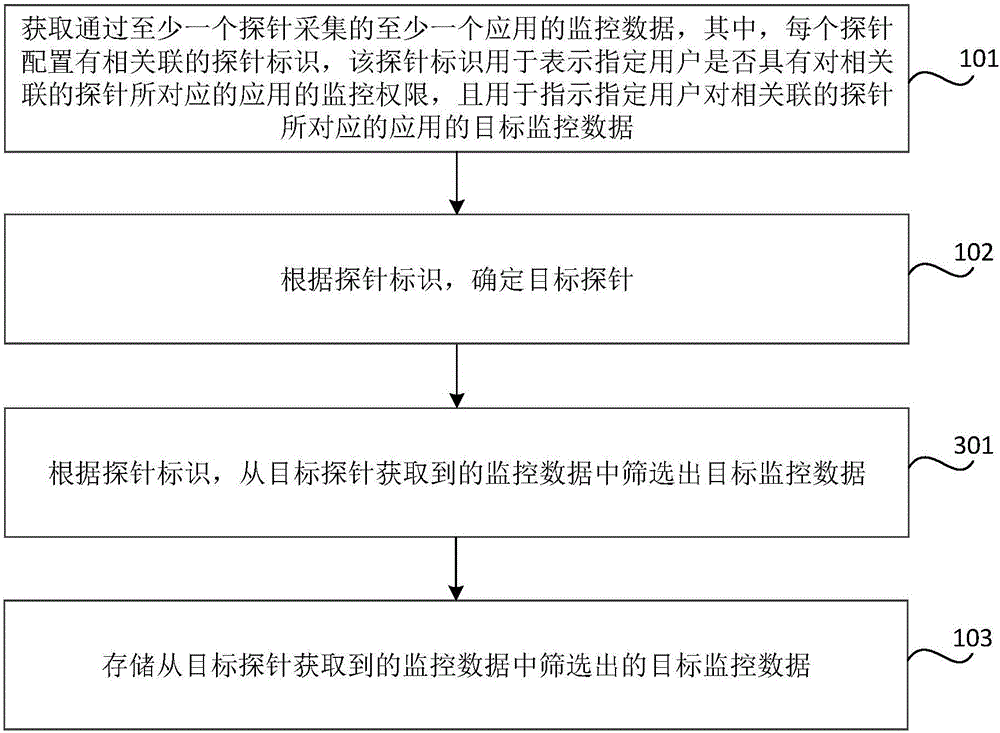 Monitoring data acquisition method and system