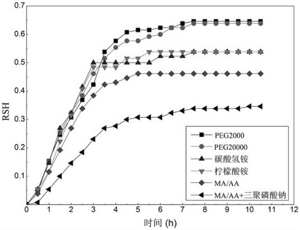 A preparation method of high chromium refractory material toughened by nano zirconia