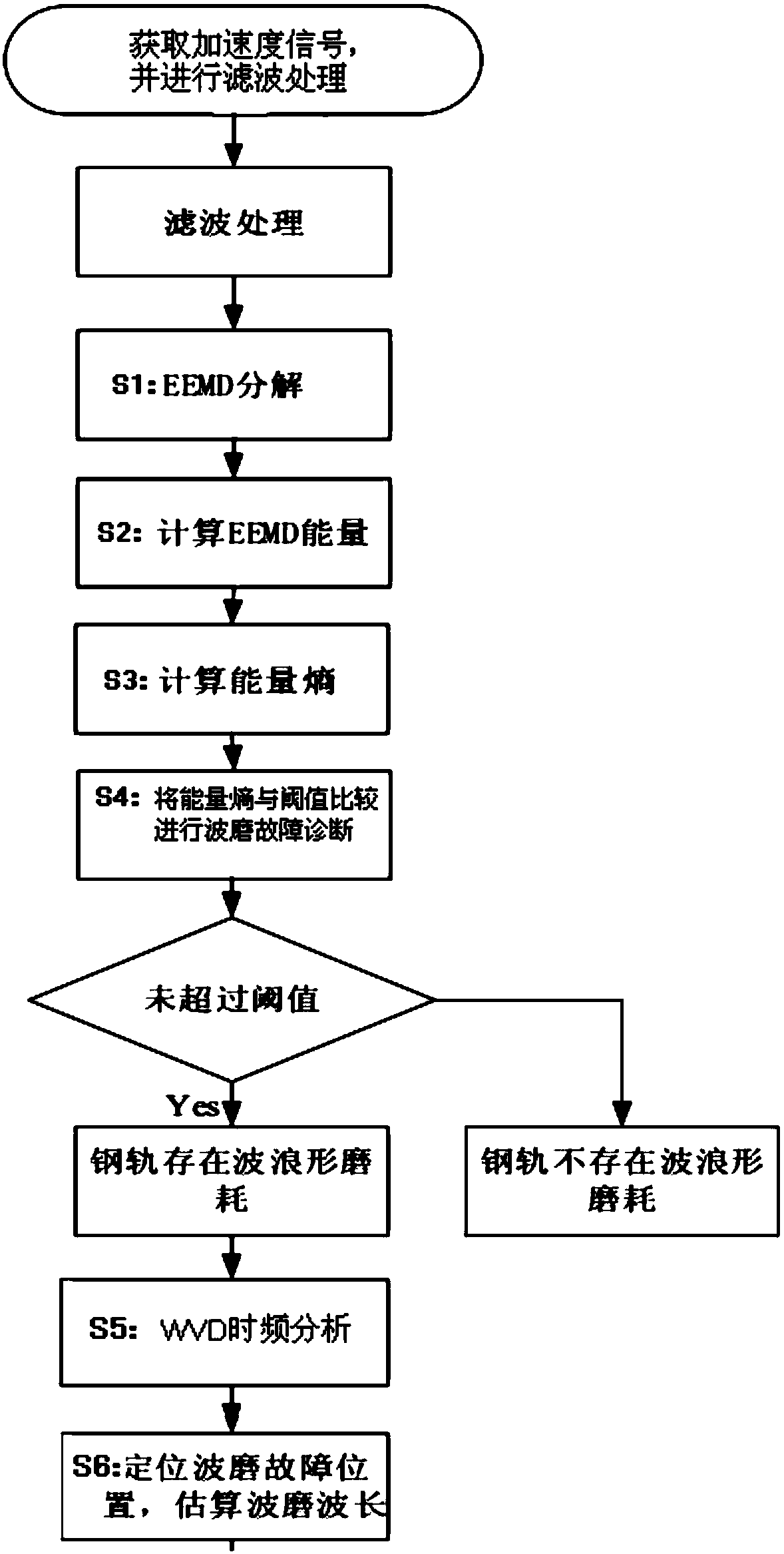 A rail wave mill fault detection method based on EEMD energy entropy and WVD