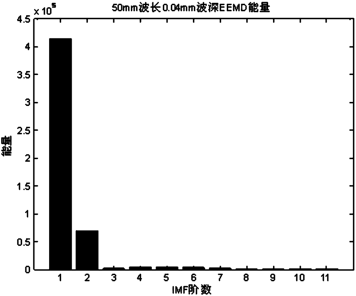 A rail wave mill fault detection method based on EEMD energy entropy and WVD