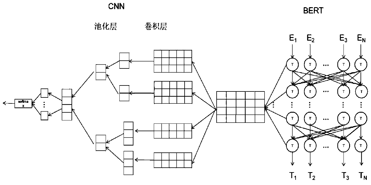 Chinese text classification method based on BERT and CNN hierarchical connection