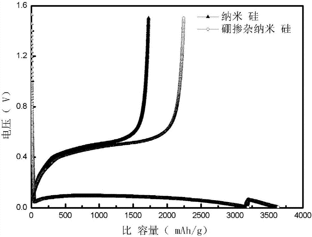 Boron-doped silicon-based negative electrode material used for lithium ion battery