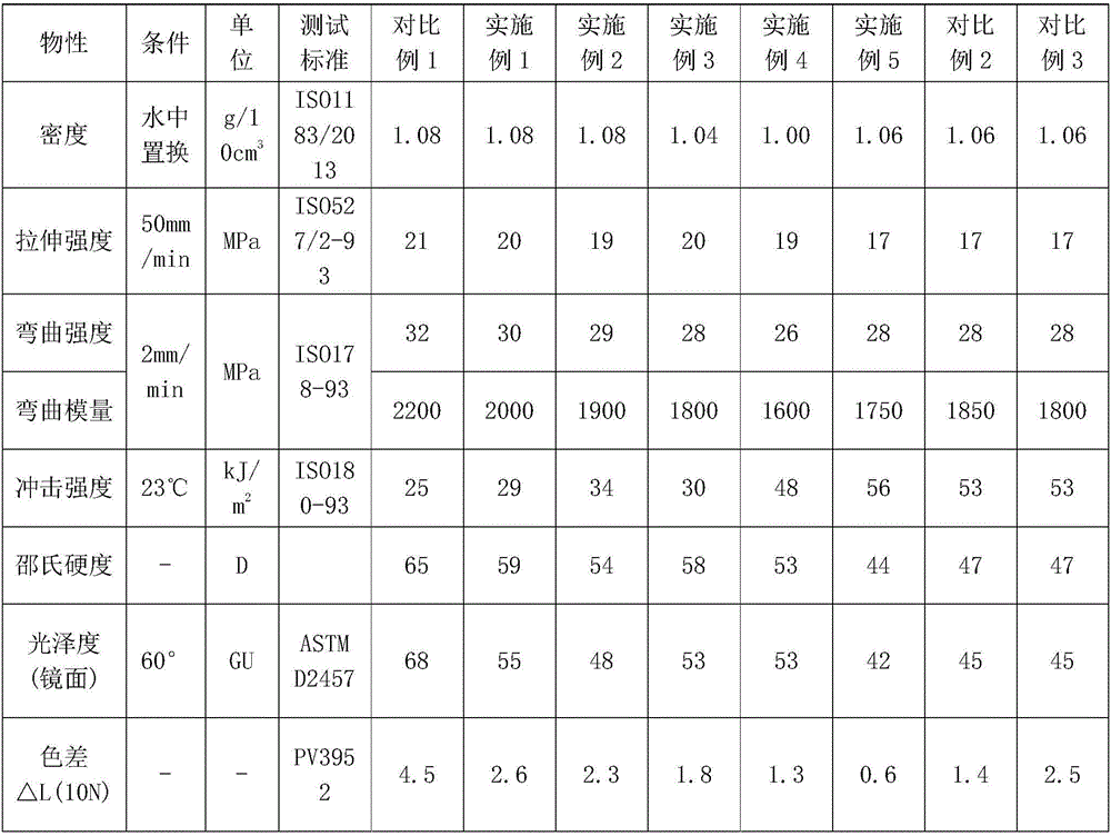 Polypropylene composition with low gloss, scratch resistance and high impact resistance and preparation method of polypropylene composition