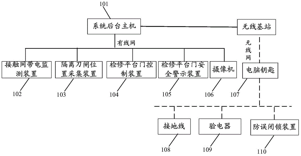Vehicle depot overhead contact system power outage and transmission process security supervision system and method