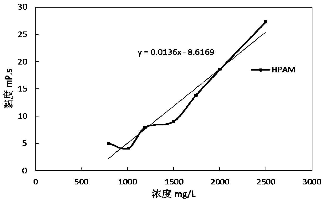 A system preparation method for starting remaining oil in low-permeability layers in high-permeability reservoirs