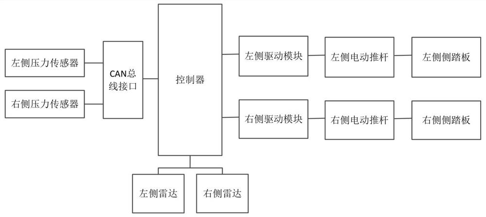 Intelligent control system and method for telescopic automobile side pedal