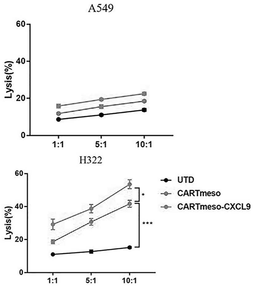 CXCL9 modified chimeric antigen receptor T (CAR-T) structure and application thereof