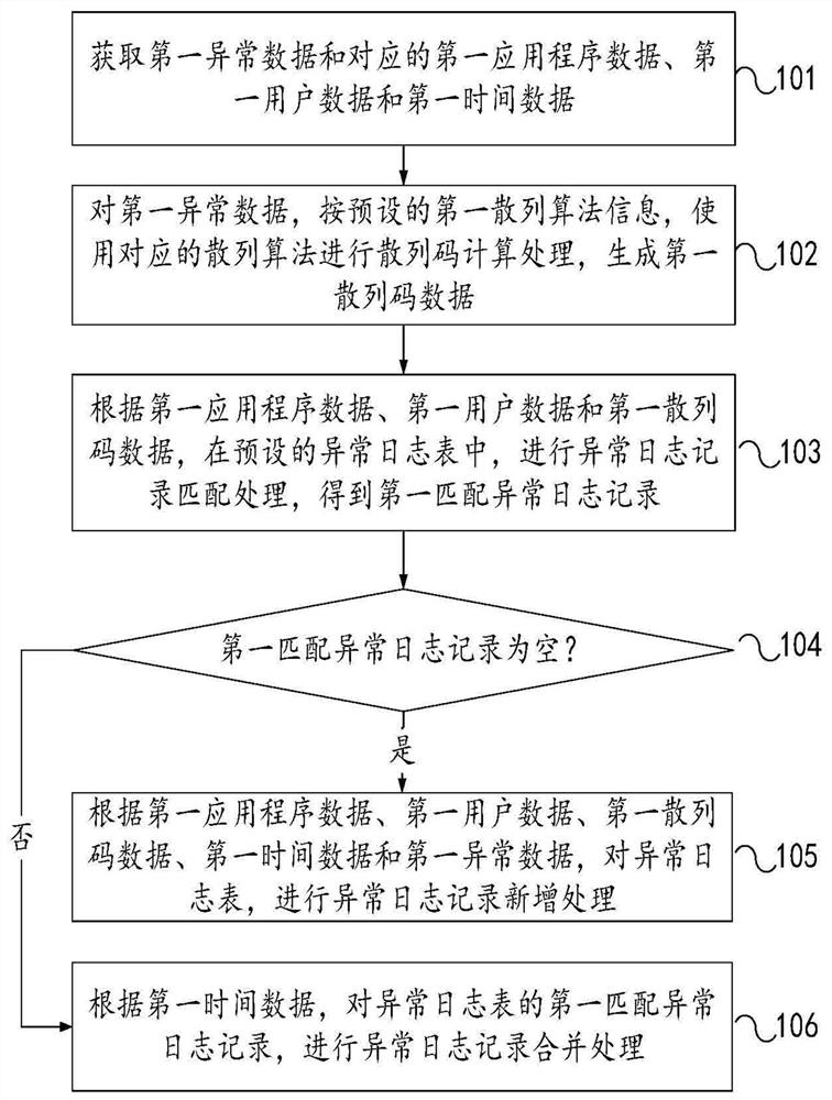 A processing method of exception log table