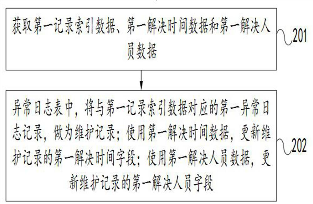 A processing method of exception log table