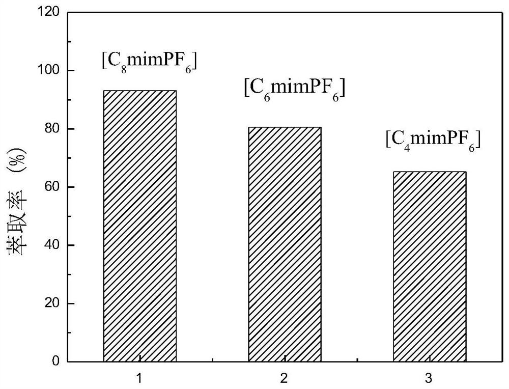 Method for detecting content of anti-moxa drug by ultrasonic-assisted ionic liquid dispersion liquid-liquid microextraction HPLC method