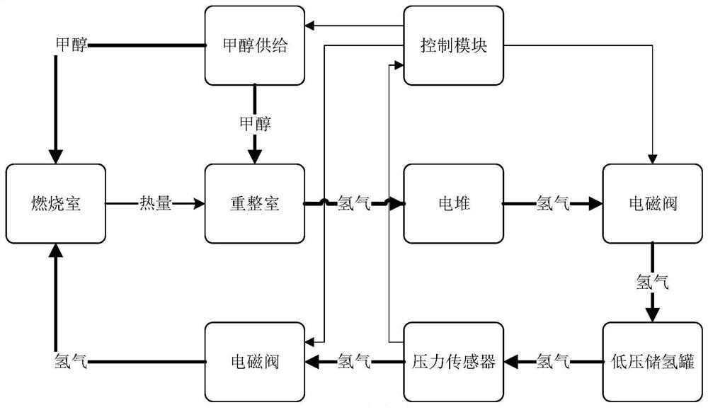 A kind of fuel cell system and low temperature rapid start method