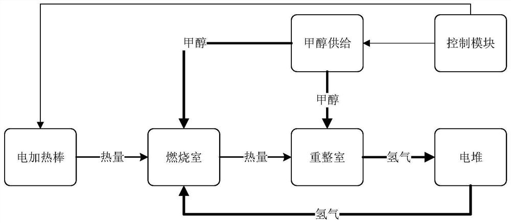 A kind of fuel cell system and low temperature rapid start method