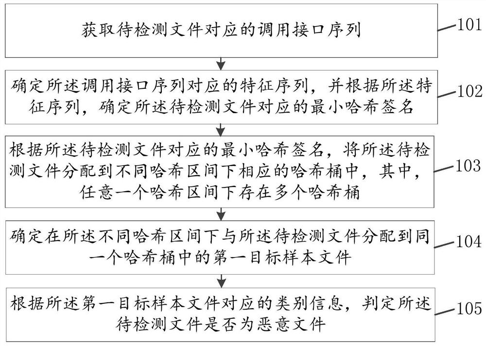 Malicious file detection method and device, computer equipment and storage medium