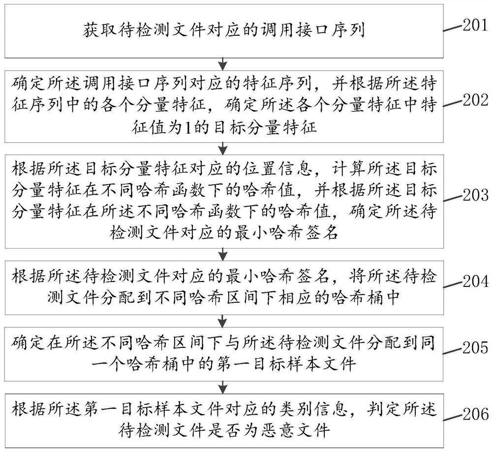 Malicious file detection method and device, computer equipment and storage medium