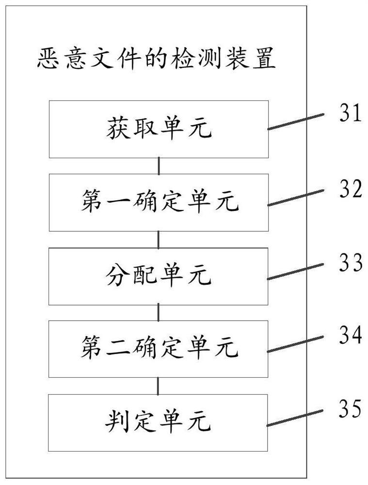 Malicious file detection method and device, computer equipment and storage medium