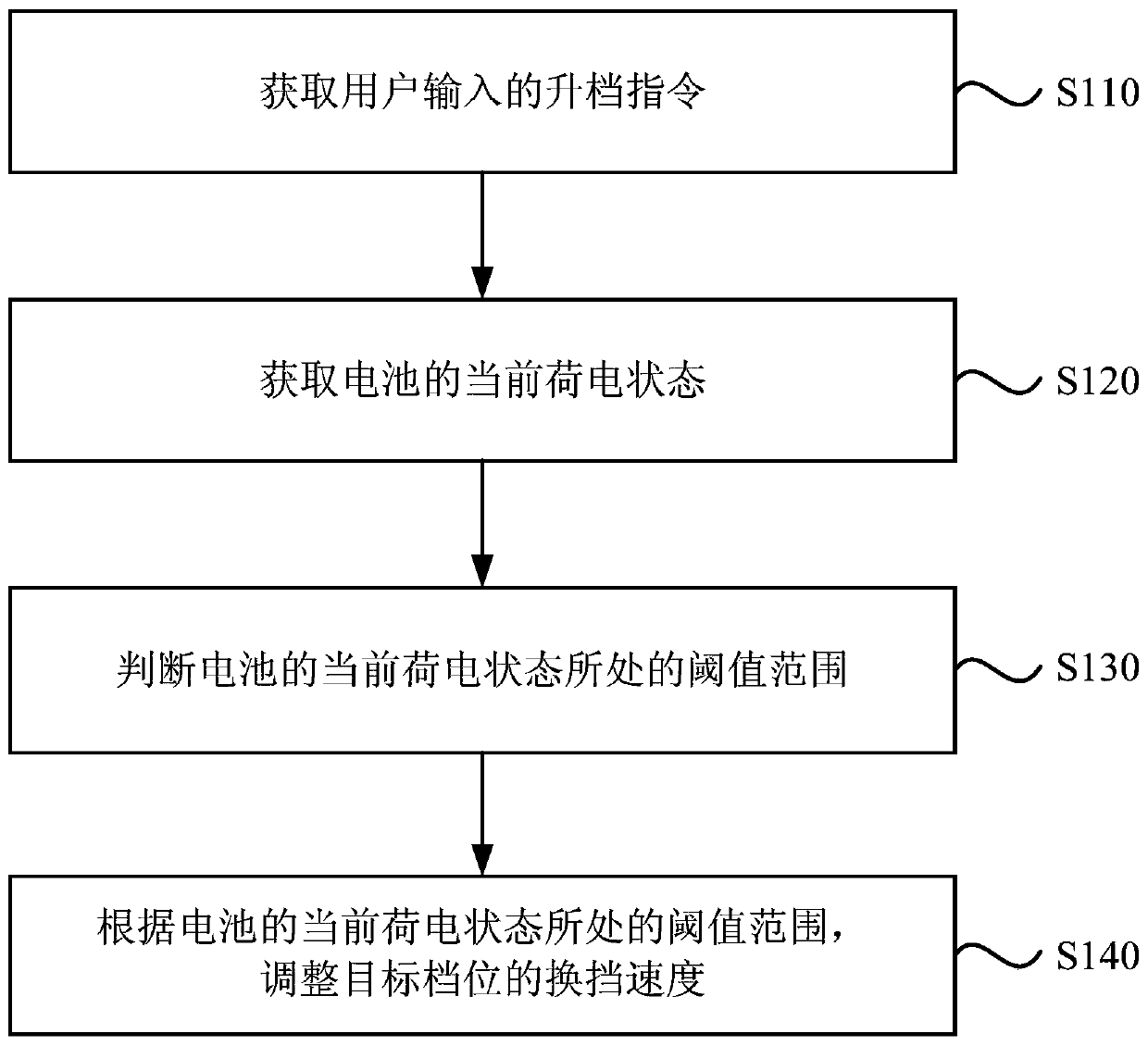 Gearshift method and device for a hybrid electric vehicle