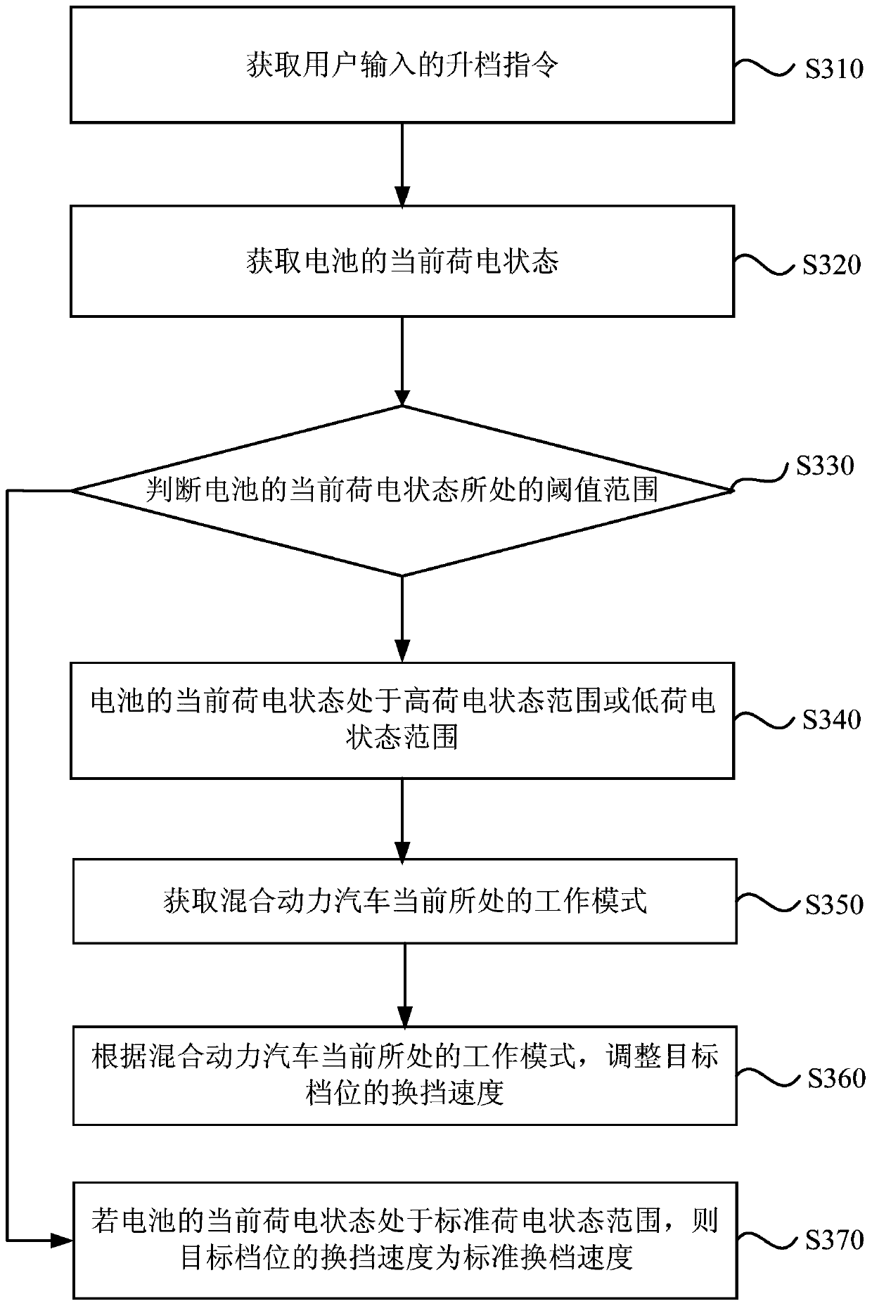 Gearshift method and device for a hybrid electric vehicle