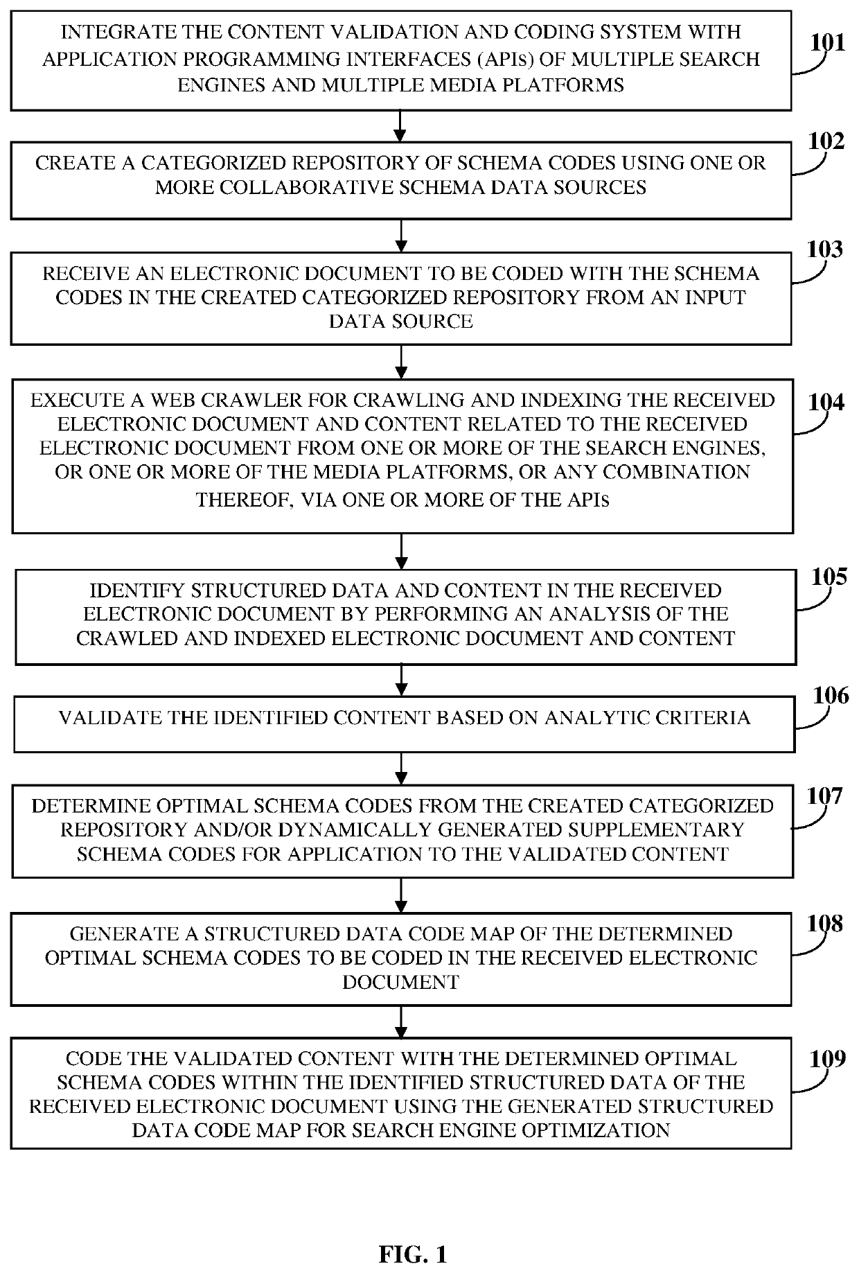 Content validation and coding for search engine optimization