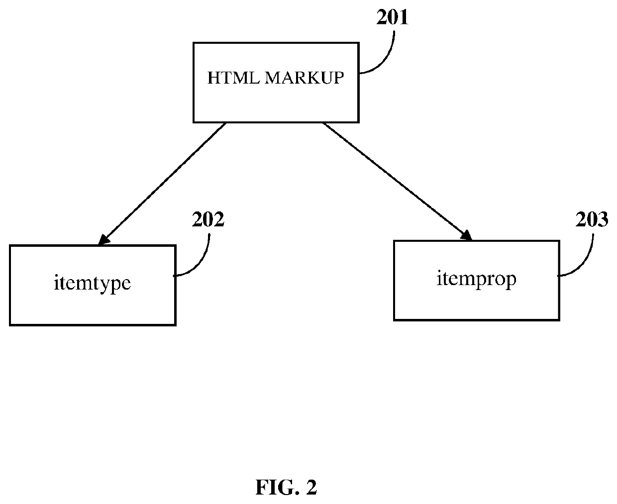 Content validation and coding for search engine optimization