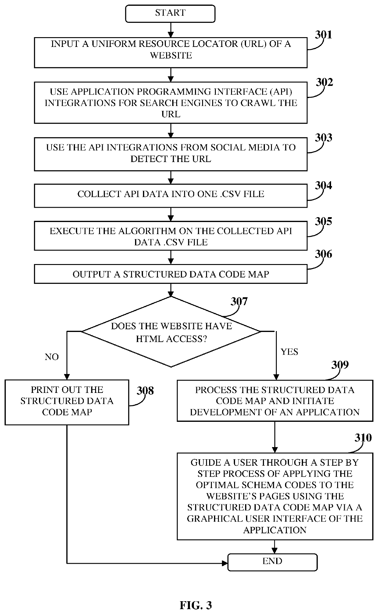 Content validation and coding for search engine optimization