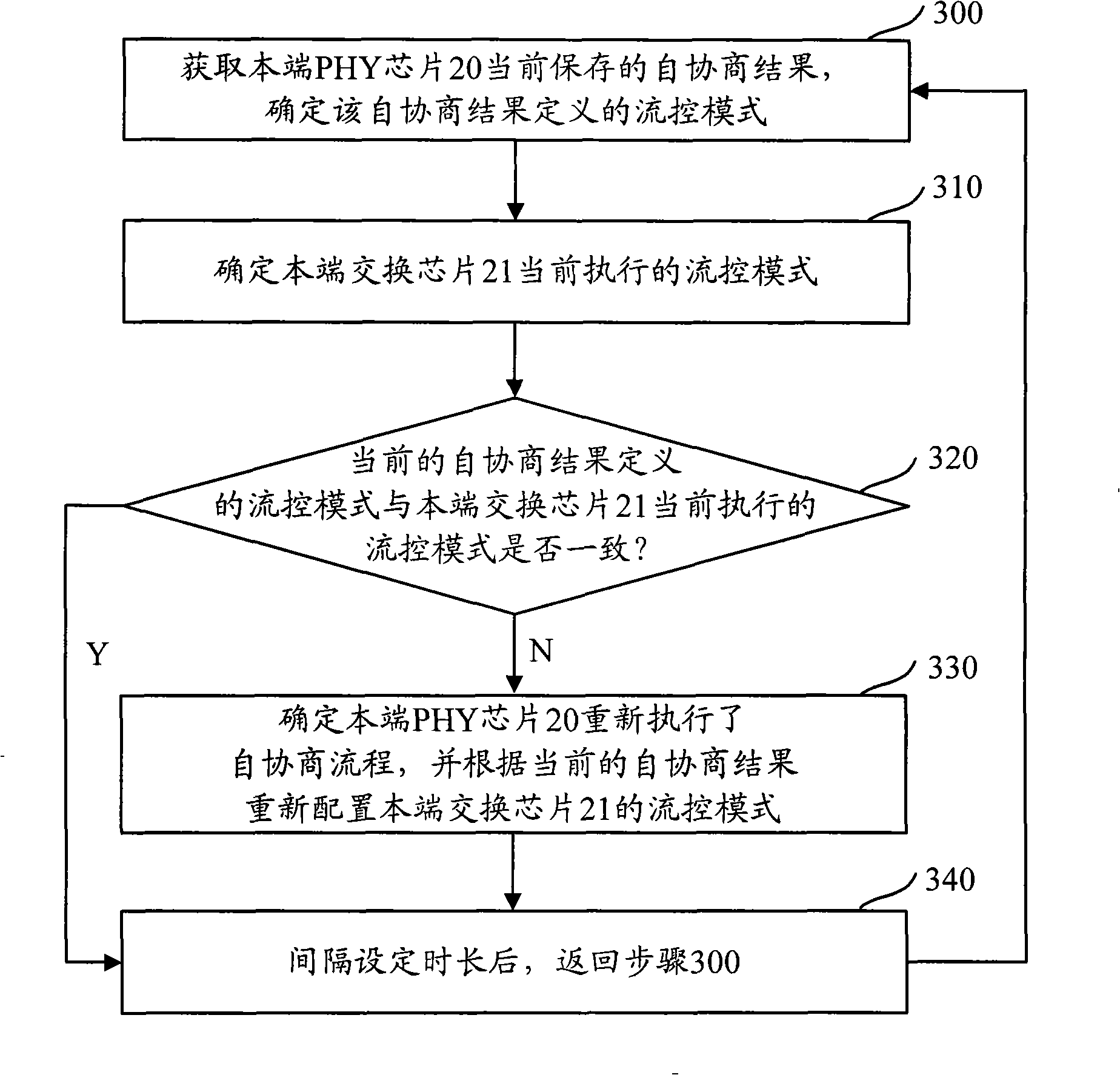 Method and apparatus setting flow control mode