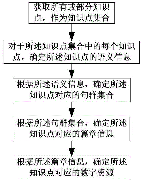 Information processing method and system for knowledge services